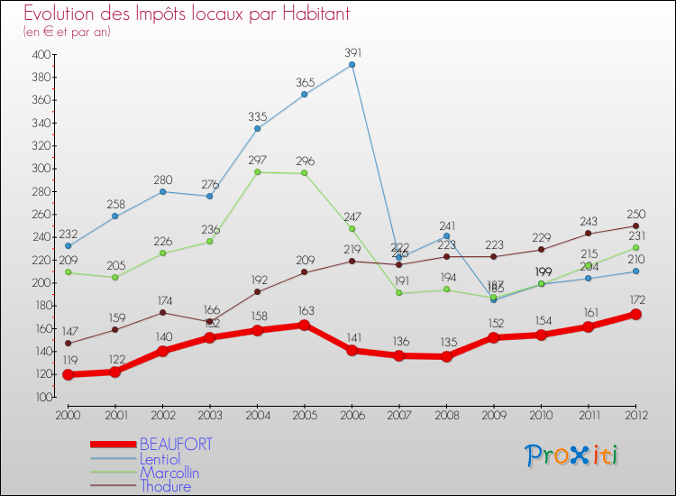 Evolution et montant des impôts locaux par Habitant pour BEAUFORT et les communes proches Comparaison des impôts locaux par habitant pour BEAUFORT et les communes voisines