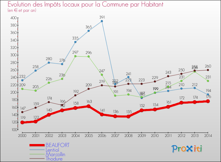 Evolution et montant des impôts locaux par Habitant pour BEAUFORT et les communes proches de 2000 à 2014 Comparaison des impôts locaux par habitant pour BEAUFORT et les communes voisines de 2000 à 2014