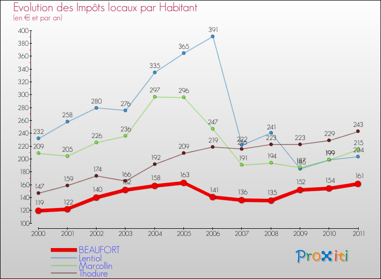 Evolution et montant des impôts locaux par Habitant pour BEAUFORT et les communes proches Comparaison des impôts locaux par habitant pour BEAUFORT et les communes voisines
