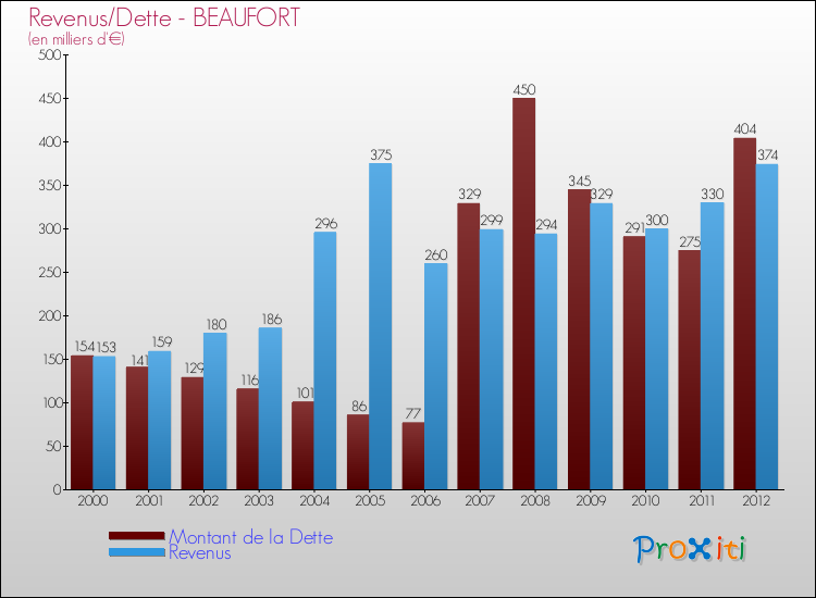 Evolution comparée de la dette et des revenus pour la commune de BEAUFORT de 2000 à 2012 Comparaison de la dette et des revenus pour BEAUFORT de 2000 à 2012