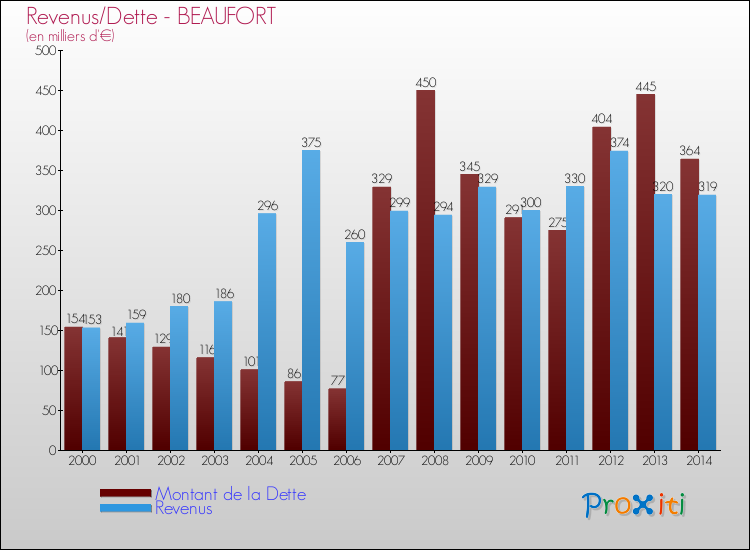 Evolution comparée de la dette et des revenus pour la commune de BEAUFORT de 2000 à 2014 Comparaison de la dette et des revenus pour BEAUFORT de 2000 à 2014