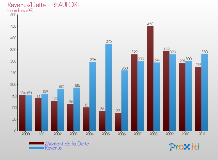Evolution comparée de la dette et des revenus pour la commune de BEAUFORT de 2000 à 2011 Comparaison de la dette et des revenus pour BEAUFORT de 2000 à 2011