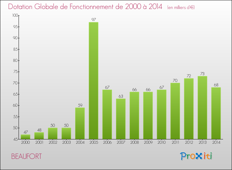 Evolution du montant de la Dotation Globale de Fonctionnement pour la commune de BEAUFORT de 2000 à 2014 Evolution du montant de la Dotation Globale de Fonctionnement pour BEAUFORT de 2000 à 2014