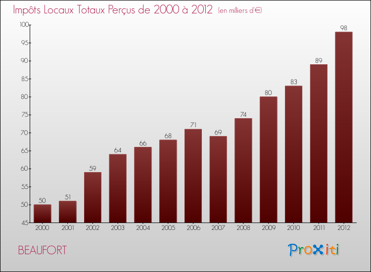 Evolution des Impôts Locaux pour la commune de BEAUFORT de 2000 à 2012 Evolution des Impôts Locaux pour BEAUFORT de 2000 à 2012