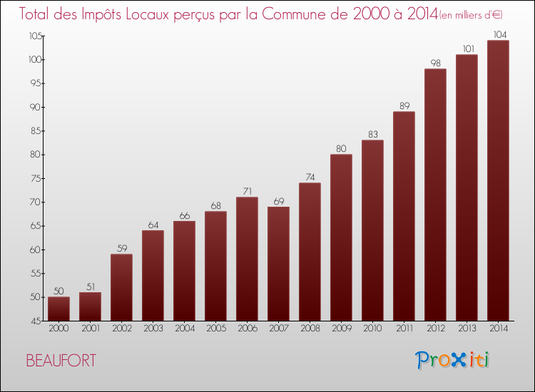 Evolution des Impôts Locaux pour la commune de BEAUFORT de 2000 à 2014 Evolution des Impôts Locaux pour BEAUFORT de 2000 à 2014