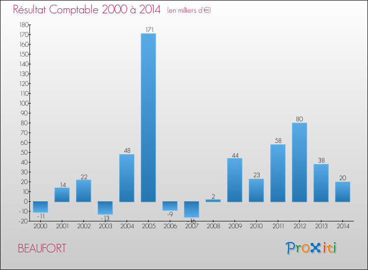 Evolution du résultat comptable pour la commune de BEAUFORT de 2000 à 2014 Evolution du résultat comptable pour BEAUFORT de 2000 à 2014