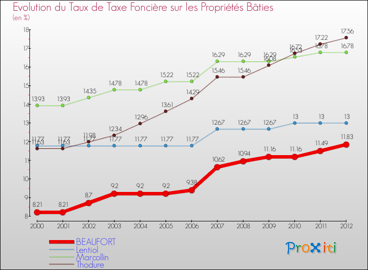 Evolution du taux de la taxe foncière sur le bati pour BEAUFORT et les communes proches de 2000 à 2012 Comparaison des taux de taxe foncière sur le bati pour BEAUFORT et les communes voisines de 2000 à 2012