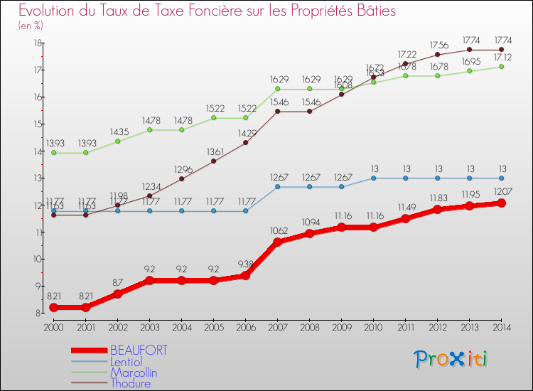 Evolution du taux de la taxe foncière sur le bati pour BEAUFORT et les communes proches de 2000 à 2014 Comparaison des taux de taxe foncière sur le bati pour BEAUFORT et les communes voisines de 2000 à 2014