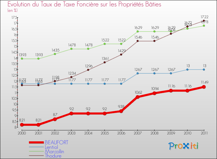 Evolution du taux de la taxe foncière sur le bati pour BEAUFORT et les communes proches Comparaison des taux de taxe foncière sur le bati pour BEAUFORT et les communes voisines
