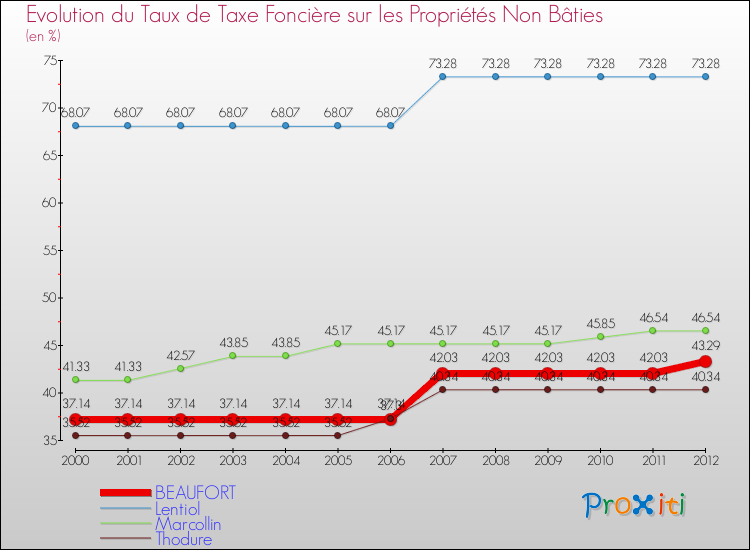 Evolution du taux de la taxe foncière sur les immeubles et terrains non batis pour BEAUFORT et les communes proches de 2000 à 2012 Comparaison des taux de la taxe foncière sur les immeubles et terrains non batis pour BEAUFORT et les communes voisines de 2000 à 2012