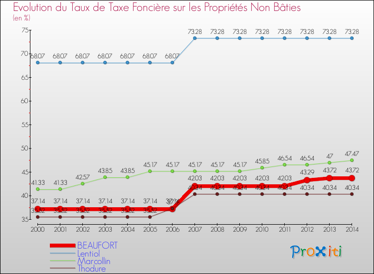 Evolution du taux de la taxe foncière sur les immeubles et terrains non batis pour BEAUFORT et les communes proches de 2000 à 2014 Comparaison des taux de la taxe foncière sur les immeubles et terrains non batis pour BEAUFORT et les communes voisines de 2000 à 2014