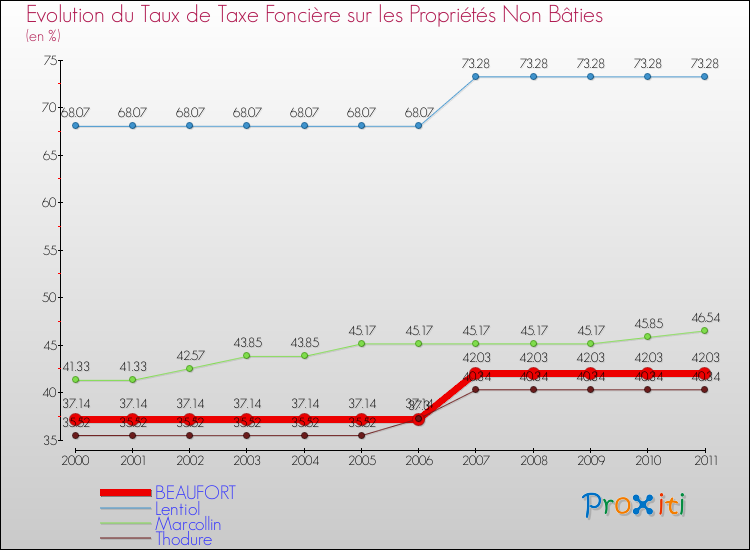 Evolution du taux de la taxe foncière sur les immeubles et terrains non batis pour BEAUFORT et les communes proches Comparaison des taux de la taxe foncière sur les immeubles et terrains non batis pour BEAUFORT et les communes voisines