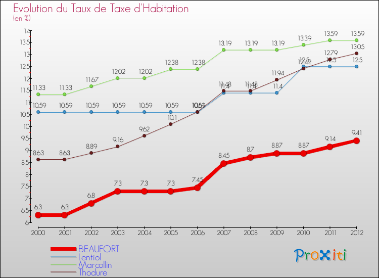 Evolution du taux de la taxe d'habitation pour BEAUFORT et les communes proches Comparaison des taux de la taxe d'habitation pour BEAUFORT et les communes voisines