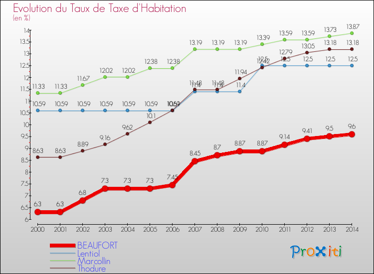 Evolution du taux de la taxe d'habitation pour BEAUFORT et les communes proches de 2000 à 2014 Comparaison des taux de la taxe d'habitation pour BEAUFORT et les communes voisines de 2000 à 2014