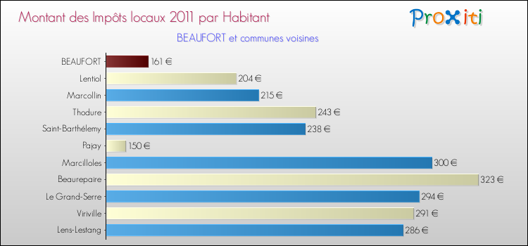 Montant des impôts locaux par Habitant pour BEAUFORT et les communes proches Comparaison des impôts locaux par habitant pour BEAUFORT et les communes voisines