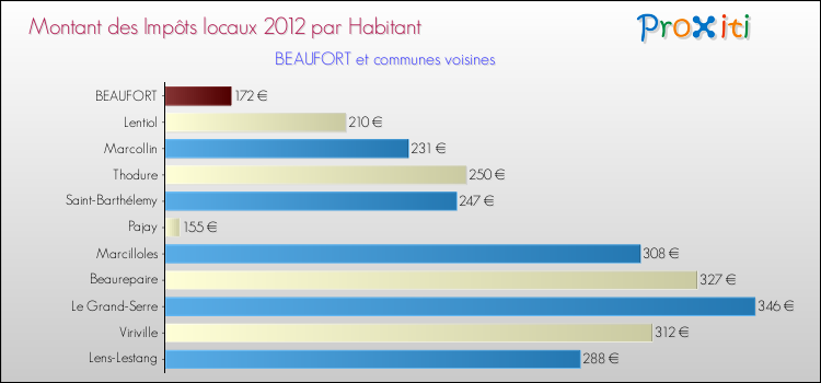 Montant des impôts locaux par Habitant pour BEAUFORT et les communes proches Comparaison des impôts locaux par habitant pour BEAUFORT et les communes voisines