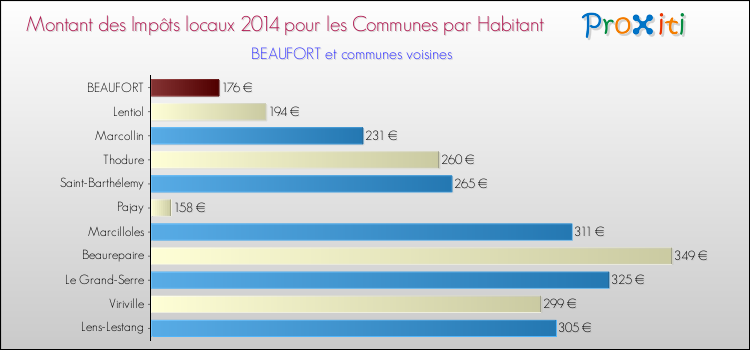 Montant des impôts locaux par Habitant pour BEAUFORT et les communes proches en 2014 Comparaison des impôts locaux par habitant pour BEAUFORT et les communes voisines en 2014