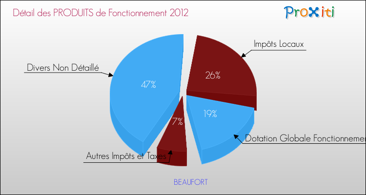 Décomposition du Budget de Fonctionnement 2012 de la commune de BEAUFORT Budget de Fonctionnement 2012 pour la commune de BEAUFORT