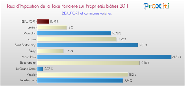 Taux d'imposition de la taxe foncière sur le bati 2011 pour BEAUFORT et les communes proches Comparaison des taux d'imposition de la taxe foncière sur le bati 2011 pour BEAUFORT et les communes voisines