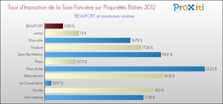 Taux d'imposition de la taxe foncière sur le bati 2012 pour BEAUFORT et les communes proches Comparaison des taux d'imposition de la taxe foncière sur le bati 2012 pour BEAUFORT et les communes voisines