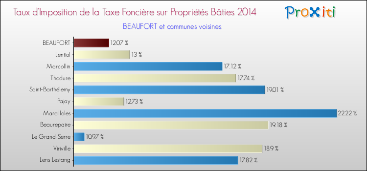 Taux d'imposition de la taxe foncière sur le bati 2014 pour BEAUFORT et les communes proches Comparaison des taux d'imposition de la taxe foncière sur le bati 2014 pour BEAUFORT et les communes voisines