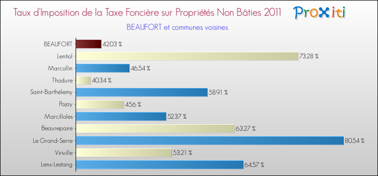 Taux d'imposition de la taxe foncière sur les immeubles et terrains non batis 2011 pour BEAUFORT et les communes proches Comparaison des taux d'imposition de la taxe foncière sur les immeubles et terrains non batis 2011 pour BEAUFORT et les communes voisines