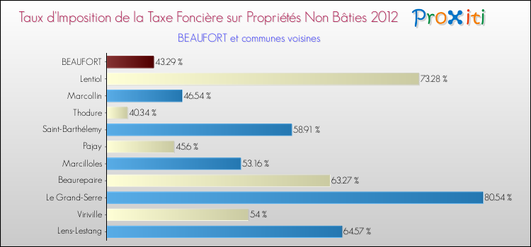 Taux d'imposition de la taxe foncière sur les immeubles et terrains non batis 2012 pour BEAUFORT et les communes proches Comparaison des taux d'imposition de la taxe foncière sur les immeubles et terrains non batis 2012 pour BEAUFORT et les communes voisines
