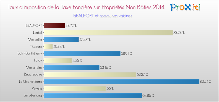 Taux d'imposition de la taxe foncière sur les immeubles et terrains non batis 2014 pour BEAUFORT et les communes proches Comparaison des taux d'imposition de la taxe foncière sur les immeubles et terrains non batis 2014 pour BEAUFORT et les communes voisines