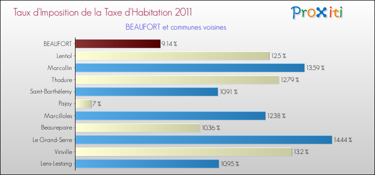 Taux d'imposition de la taxe d'habitation 2011 pour BEAUFORT et les communes proches Comparaison des taux d'imposition de la taxe d'habitation 2011 pour BEAUFORT et les communes voisines
