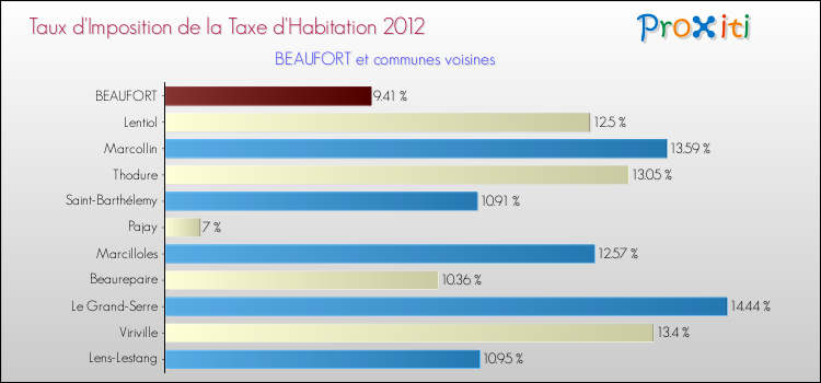 Taux d'imposition de la taxe d'habitation 2012 pour BEAUFORT et les communes proches Comparaison des taux d'imposition de la taxe d'habitation 2012 pour BEAUFORT et les communes voisines