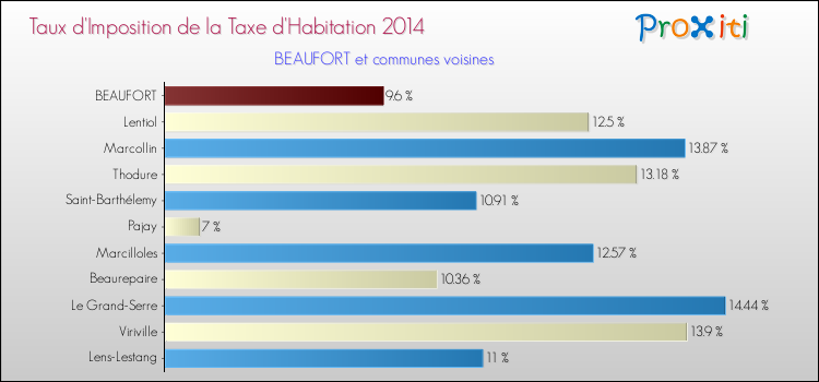 Taux d'imposition de la taxe d'habitation 2014 pour BEAUFORT et les communes proches Comparaison des taux d'imposition de la taxe d'habitation 2014 pour BEAUFORT et les communes voisines