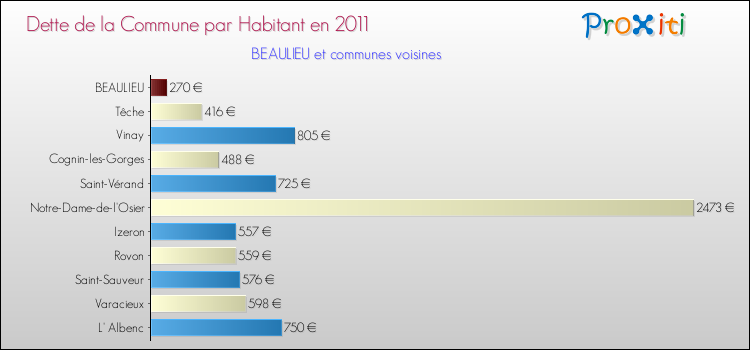 Dette par habitant de la commune en 2011 pour BEAULIEU et les communes proches Comparaison de la dette par habitant de la commune en 2011 pour BEAULIEU et les communes voisines