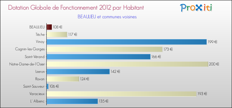 Montant des dotations globales de fonctionnement DGF par Habitant pour BEAULIEU et les communes proches Comparaison des des dotations globales de fonctionnement DGF par habitant pour BEAULIEU et les communes voisines