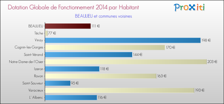 Montant des dotations globales de fonctionnement DGF par Habitant pour BEAULIEU et les communes proches en 2014. Comparaison des des dotations globales de fonctionnement DGF par habitant pour BEAULIEU et les communes voisines en 2014.