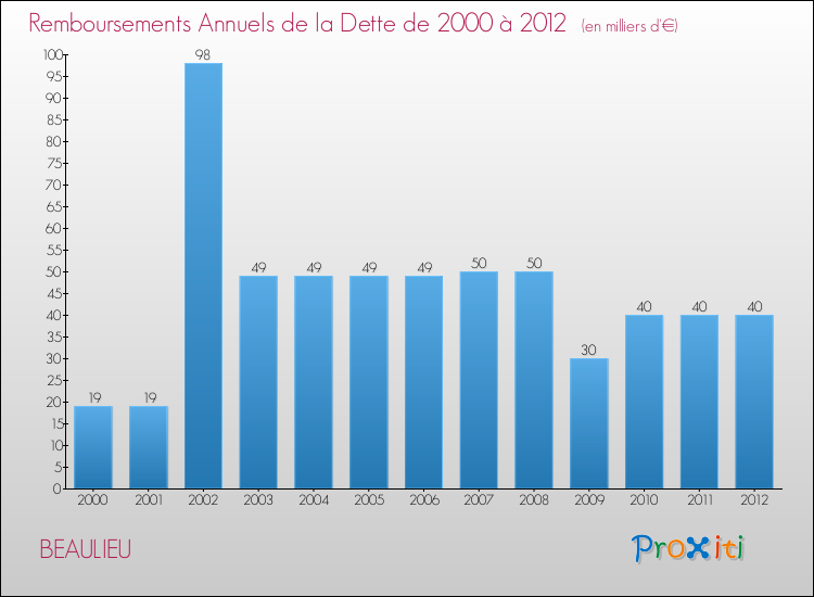 Evolution de l'annuité de la dette pour la commune de BEAULIEU de 2000 à 2012 Annuités de la dette pour BEAULIEU de 2000 à 2012