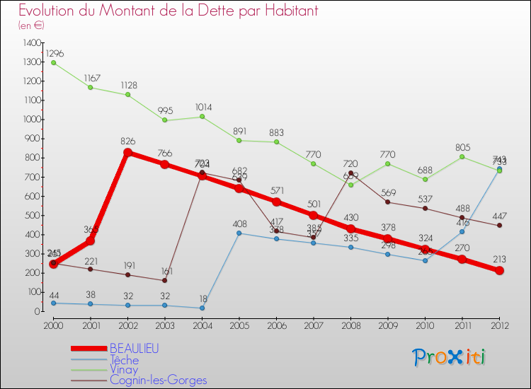 Evolution de la dette par habitant pour la commune de BEAULIEU et les communes proches de 2000 à 2012 Comparaison de la dette par habitant pour BEAULIEU et les communes voisines de 2000 à 2012
