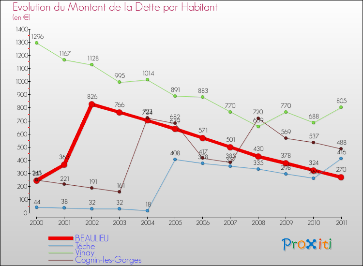 Evolution de la dette par habitant pour la commune de BEAULIEU et les communes proches Comparaison de la dette par habitant pour BEAULIEU et les communes voisines