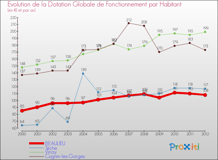 Evolution et montant de la dotation globale de fonctionnement par Habitant pour BEAULIEU et les communes proches Comparaison des dotations globales de fonctionnement par habitant pour BEAULIEU et les communes voisines