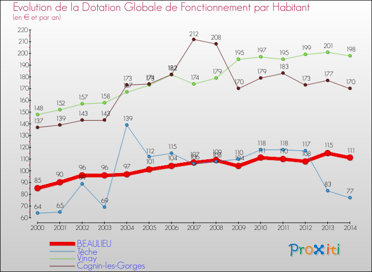 Evolution et montant de la dotation globale de fonctionnement par Habitant pour BEAULIEU et les communes proches de 2000 à 2014. Comparaison des dotations globales de fonctionnement par habitant pour BEAULIEU et les communes voisines de 2000 à 2014.