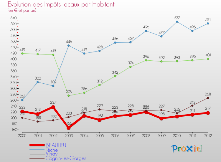 Evolution et montant des impôts locaux par Habitant pour BEAULIEU et les communes proches Comparaison des impôts locaux par habitant pour BEAULIEU et les communes voisines