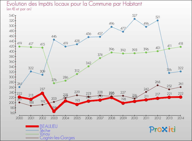 Evolution et montant des impôts locaux par Habitant pour BEAULIEU et les communes proches de 2000 à 2014 Comparaison des impôts locaux par habitant pour BEAULIEU et les communes voisines de 2000 à 2014