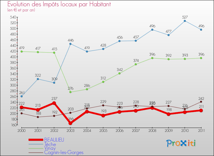 Evolution et montant des impôts locaux par Habitant pour BEAULIEU et les communes proches Comparaison des impôts locaux par habitant pour BEAULIEU et les communes voisines
