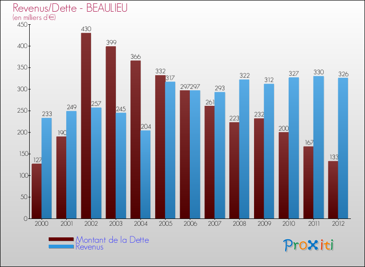 Evolution comparée de la dette et des revenus pour la commune de BEAULIEU de 2000 à 2012 Comparaison de la dette et des revenus pour BEAULIEU de 2000 à 2012