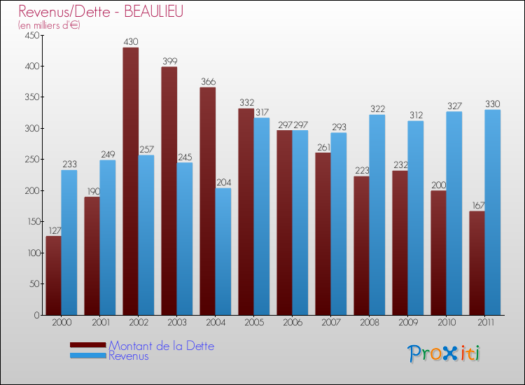 Evolution comparée de la dette et des revenus pour la commune de BEAULIEU de 2000 à 2011 Comparaison de la dette et des revenus pour BEAULIEU de 2000 à 2011