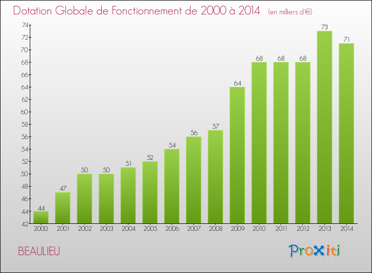 Evolution du montant de la Dotation Globale de Fonctionnement pour la commune de BEAULIEU de 2000 à 2014 Evolution du montant de la Dotation Globale de Fonctionnement pour BEAULIEU de 2000 à 2014