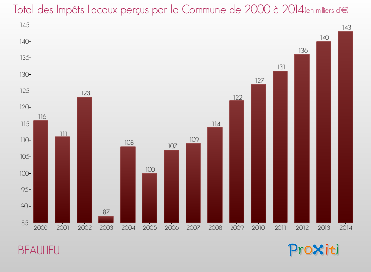 Evolution des Impôts Locaux pour la commune de BEAULIEU de 2000 à 2014 Evolution des Impôts Locaux pour BEAULIEU de 2000 à 2014