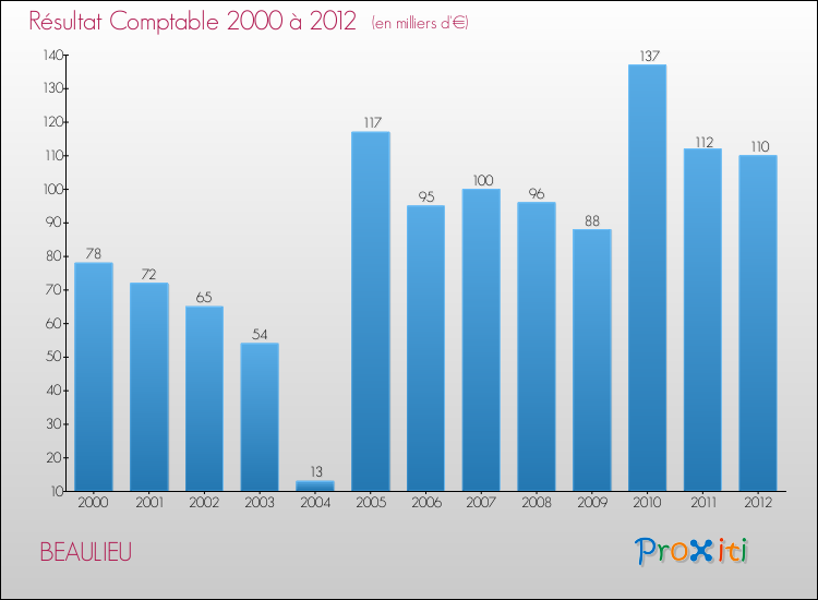 Evolution du résultat comptable pour la commune de BEAULIEU de 2000 à 2012 Evolution du résultat comptable pour BEAULIEU de 2000 à 2012