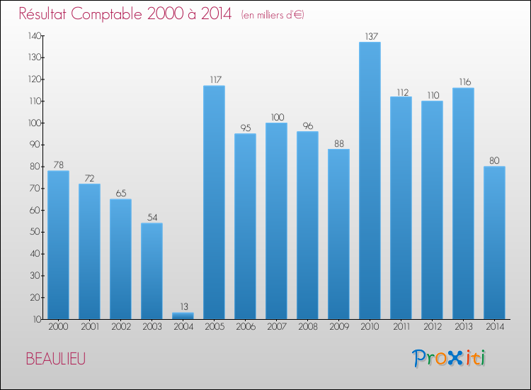 Evolution du résultat comptable pour la commune de BEAULIEU de 2000 à 2014 Evolution du résultat comptable pour BEAULIEU de 2000 à 2014