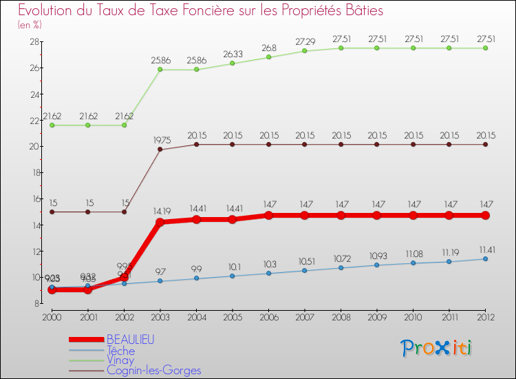 Evolution du taux de la taxe foncière sur le bati pour BEAULIEU et les communes proches de 2000 à 2012 Comparaison des taux de taxe foncière sur le bati pour BEAULIEU et les communes voisines de 2000 à 2012