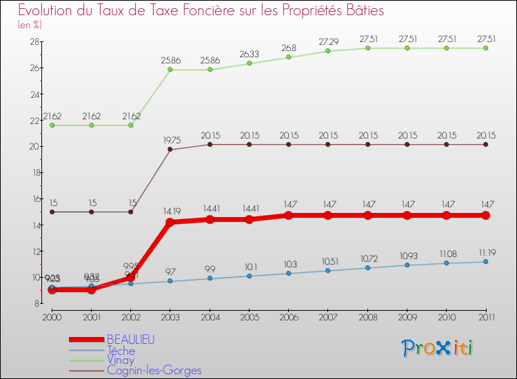 Evolution du taux de la taxe foncière sur le bati pour BEAULIEU et les communes proches Comparaison des taux de taxe foncière sur le bati pour BEAULIEU et les communes voisines